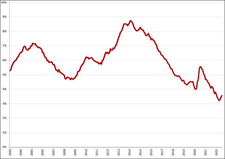 Gecorrigeerde werkloosheidspercentages, januari 2003 – juli 2022. Bron: CBS, nieuwe definitie