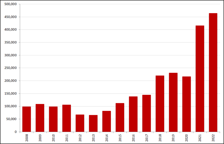 Aantal nieuwe online vacatures in de maand juli, 2008 – 2022. Bron: Jobfeed
