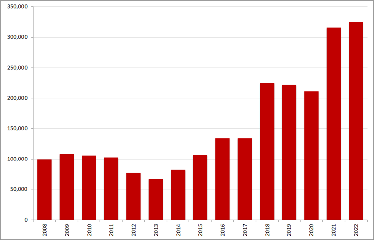 Aantal nieuwe online vacatures in de maand september, 2008 – 2022. Bron: Jobfeed