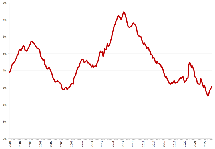 Gecorrigeerde werkloosheid, 25 – 45 jaar, januari 2003 – september 2022. Bron: CBS, nieuwe definitie