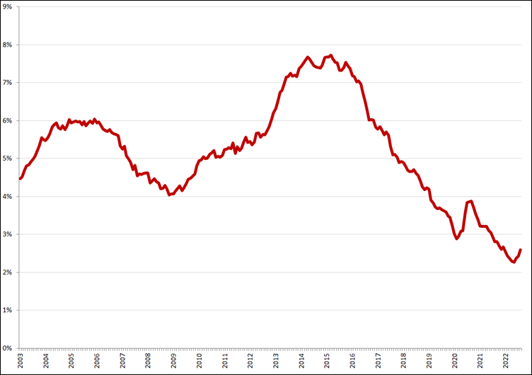 Gecorrigeerde werkloosheid, 45 – 75 jaar, januari 2003 – september 2022. Bron: CBS, nieuwe definitie