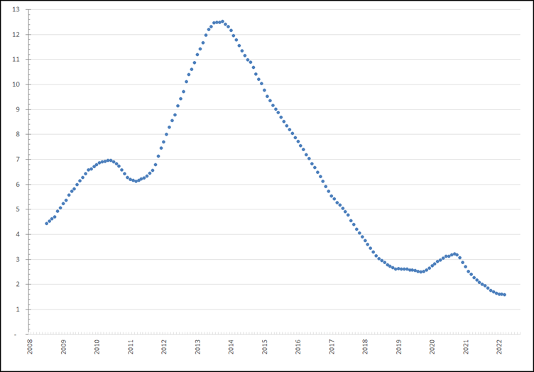 Verandering van het aantal werklozen per vacature, voortschrijdend jaargemiddelde, januari 2008 –september 2022