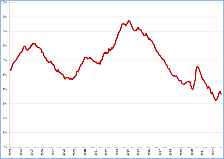 Gecorrigeerde werkloosheidspercentages, januari 2003 – oktober 2022. Bron: CBS, nieuwe definitie