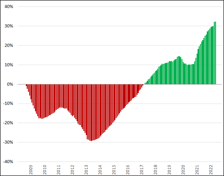 Misere-index & Jubelindex, (2008 = 0%), januari 2008 – september 2022