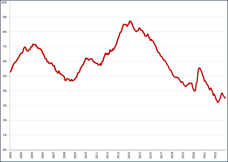 Gecorrigeerde werkloosheidspercentages, januari 2003 – december 2022. Bron: CBS, nieuwe definitie