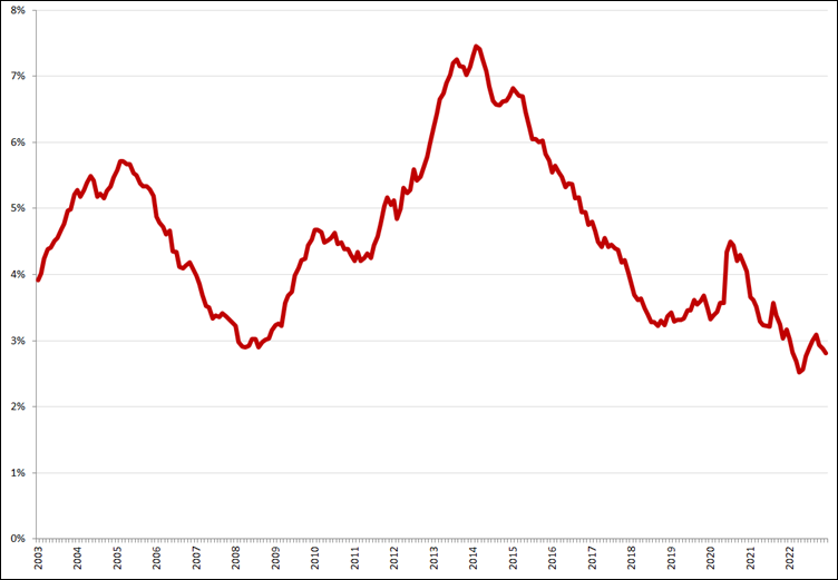 Gecorrigeerde werkloosheid, 25 – 45 jaar, januari 2003 – december 2022. Bron: CBS, nieuwe definitie