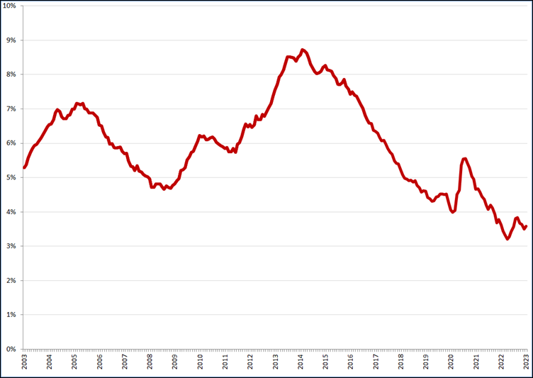 Gecorrigeerde werkloosheidspercentages, januari 2003 – januari 2023. Bron: CBS, nieuwe definitie