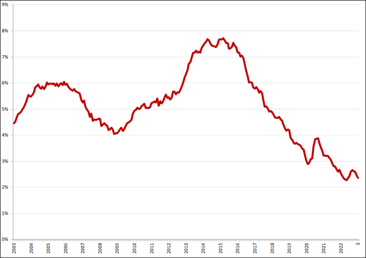 Gecorrigeerde werkloosheid, 45 – 75 jaar, januari 2003 – januari 2023. Bron: CBS, nieuwe definitie