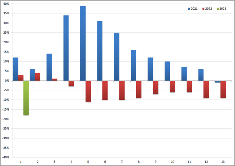 ABU: YoY groei/afname (in %) van het volume aan uitzenduren per periode: 2021 t/m 2023. Bron: ABU