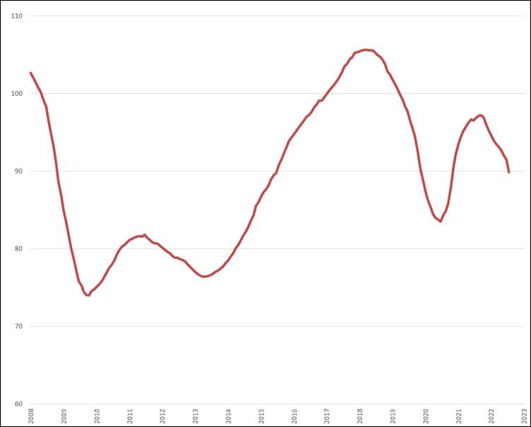 Trendlijn index uitzenduren op basis van ABU periodecijfers, periode 2008 – heden (2006 = 100)