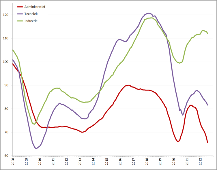 Index uitzenduren op basis van ABU periodecijfers, periode 2008 – heden (2006 = 100), per sector