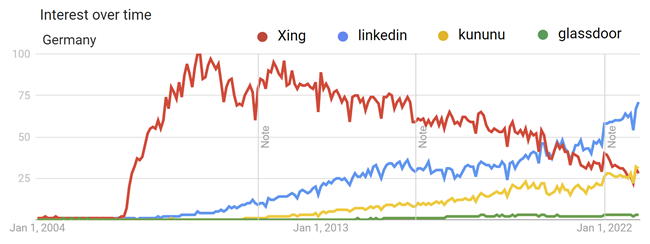 Google trends grafiek van Duitsland voor LinkedIn, Xing, Kununu en Glassdoor, 2004 - heden