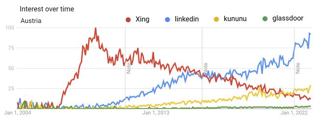 Google trends grafiek van Oostenrijk voor LinkedIn, Xing, Kununu en Glassdoor, 2004 – heden