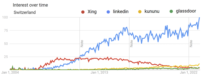 Google trends grafiek van Zwitserland voor LinkedIn, Xing, Kununu en Glassdoor, 2004 – heden