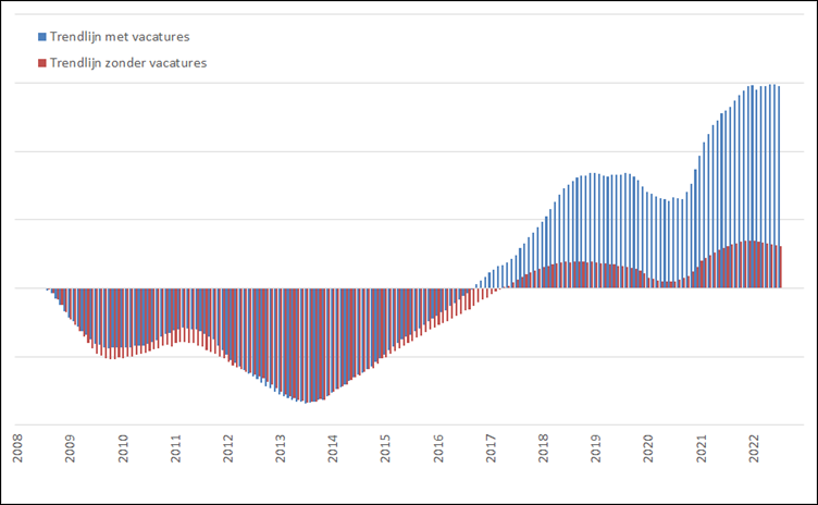 Misere/Jubel index – Arbeidsmarkt, januari 2008 – december 2022, 2 varianten, 1 met (blauwe kolommen) en 1 zonder (rode kolommen) het vacaturevolume