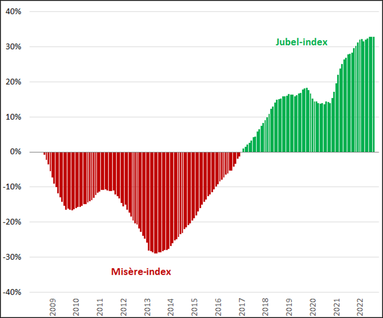 Misere-index & Jubelindex, (2008 = 0%), januari 2008 – december 2022
