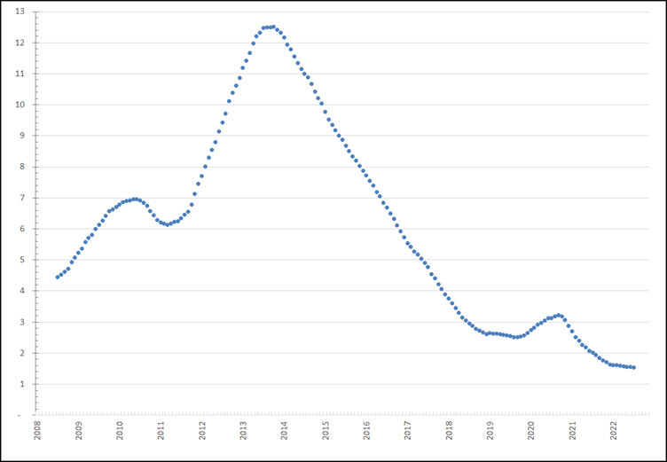 Verandering van het aantal werklozen per vacature, voortschrijdend jaargemiddelde, januari 2008 –december 2022