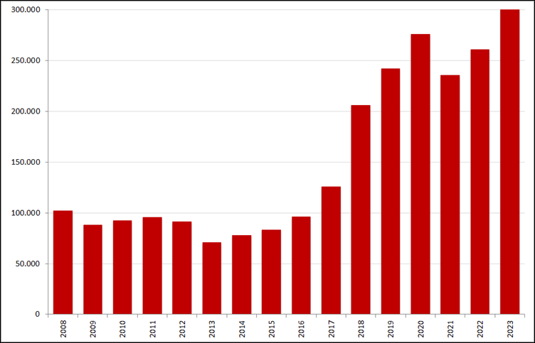 Aantal nieuwe online vacatures in de maand januari, 2008 – 2023. Bron: Jobfeed