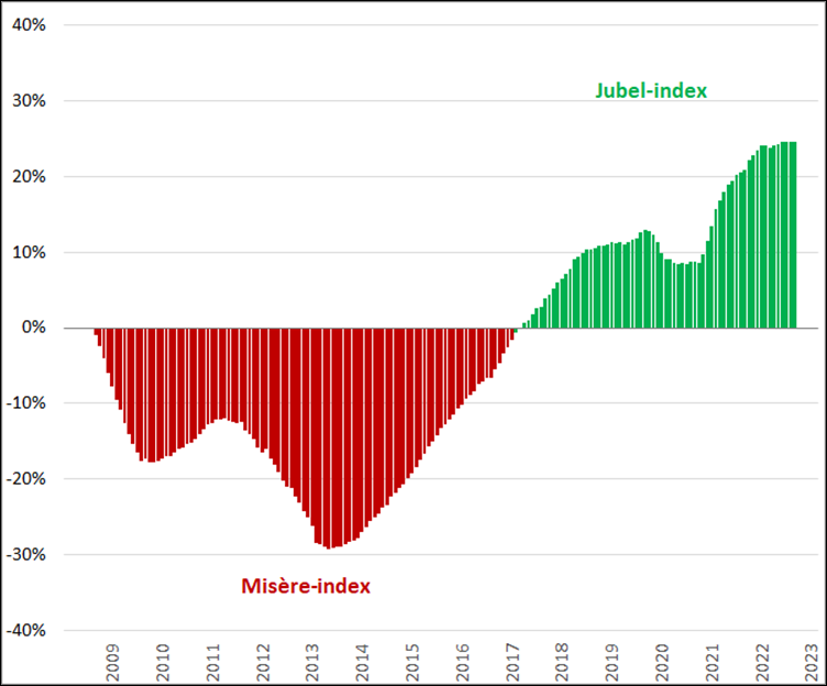 Misere-index & Jubelindex, (2008 = 0%), januari 2008 – januari 2023 (CBS + Textkernel/2)