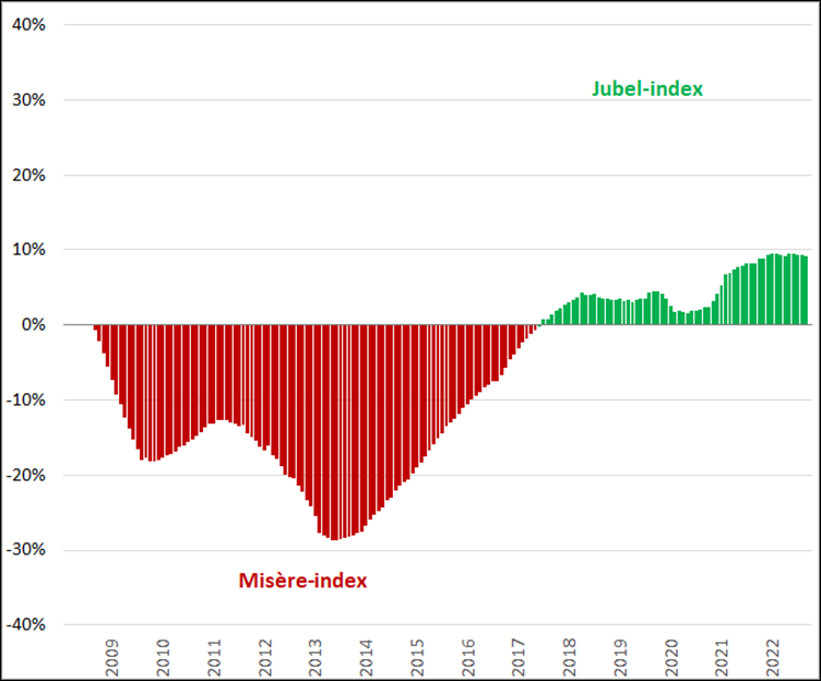Misere-index & Jubelindex, (2008 = 0%), januari 2008 – januari 2023 (geen vacatures)