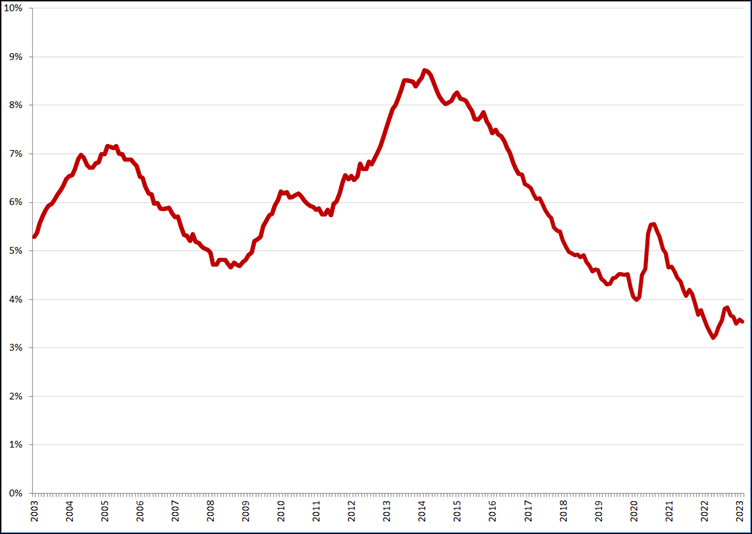 Gecorrigeerde werkloosheidspercentages, januari 2003 – februari 2023. Bron: CBS, nieuwe definitie