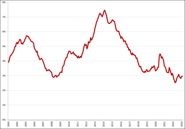 Gecorrigeerde werkloosheid, 25 – 45 jaar, januari 2003 – februari 2023. Bron: CBS, nieuwe definitie