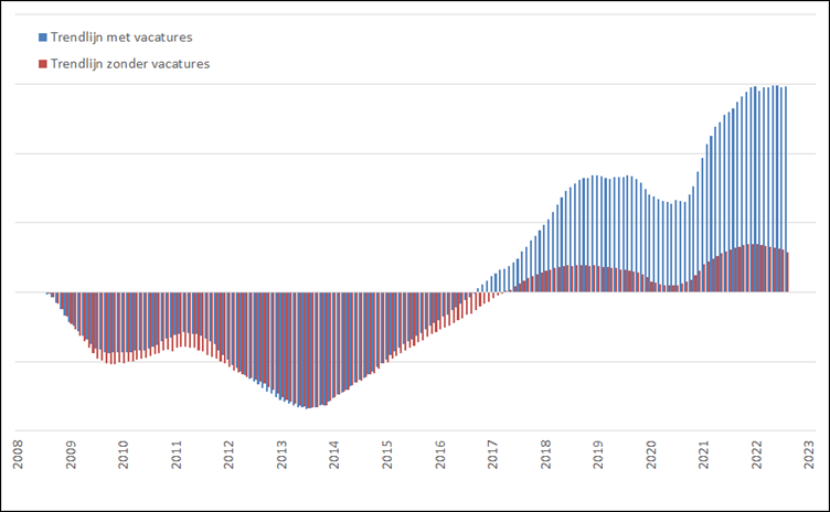 Misere/Jubel index – Arbeidsmarkt, januari 2008 – januari 2022, 2 varianten, 1 met (blauwe kolommen) en 1 zonder (rode kolommen) het vacaturevolume