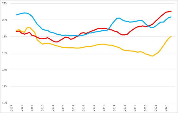 De voortschrijdende brutomarge (2007 =0%) op jaarbasis, Q2 2007 – Q4 2022
