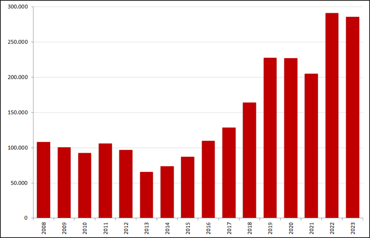Aantal nieuwe online vacatures in de maand februari , 2008 – 2023. Bron: Jobfeed