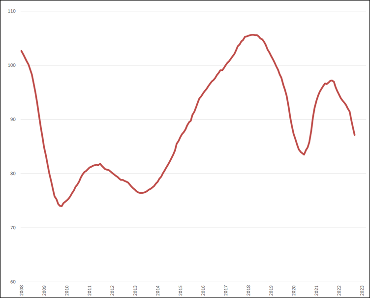Trendlijn index uitzenduren op basis van ABU periodecijfers, periode 2008 – heden (2006 = 100)