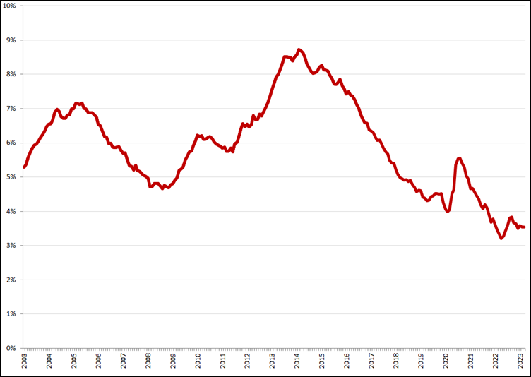 Gecorrigeerde werkloosheidspercentages, januari 2003 – maart 2023. Bron: CBS, nieuwe definitie