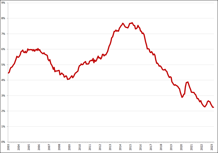 Gecorrigeerde werkloosheid, 45 – 75 jaar, januari 2003 – maart 2023. Bron: CBS, nieuwe definitie