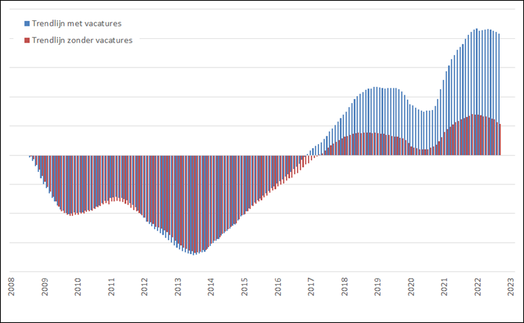 Misere/Jubel index – Arbeidsmarkt, januari 2008 – februari 2022, 2 varianten, 1 met (blauwe kolommen) en 1 zonder (rode kolommen) het vacaturevolume