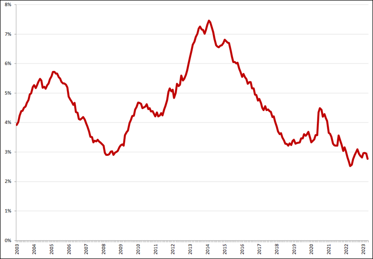 Gecorrigeerde werkloosheid, 25 – 45 jaar, januari 2003 – april 2023. Bron: CBS, nieuwe definitie