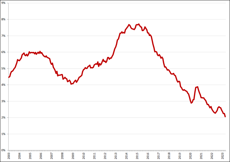 Gecorrigeerde werkloosheid, 45 – 75 jaar, januari 2003 – april 2023. Bron: CBS, nieuwe definitie