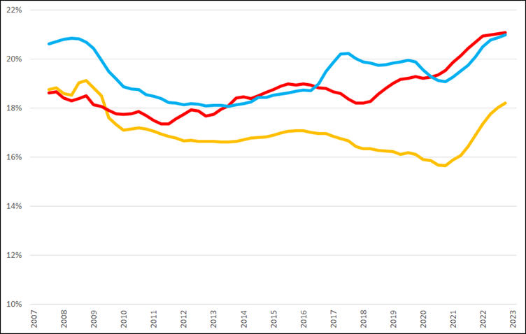 De voortschrijdende brutomarge (2007 =0%) op jaarbasis, Q2 2007 – Q1 2023