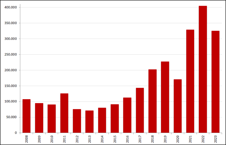 Aantal nieuwe online vacatures in de maand mei, 2008 – 2023. Bron: Jobfeed