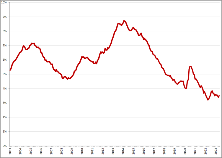 Gecorrigeerde werkloosheidspercentages, januari 2003 – mei 2023. Bron: CBS, nieuwe definitie