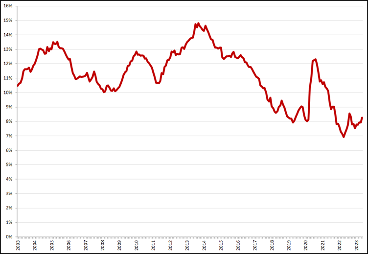 Gecorrigeerde werkloosheid, 15 – 25 jaar, januari 2003 – mei 2023. Bron: CBS, nieuwe definitie
