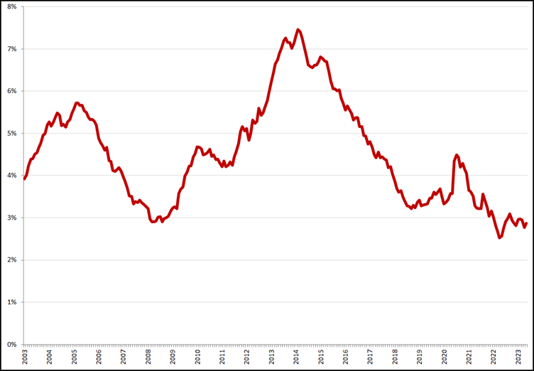 Gecorrigeerde werkloosheid, 25 – 45 jaar, januari 2003 – mei 2023. Bron: CBS, nieuwe definitie