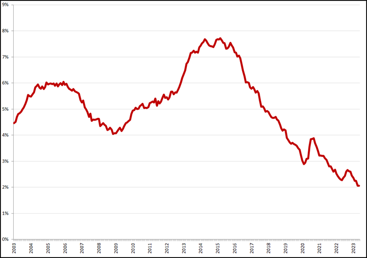 Gecorrigeerde werkloosheid, 45 – 75 jaar, januari 2003 – mei 2023. Bron: CBS, nieuwe definitie