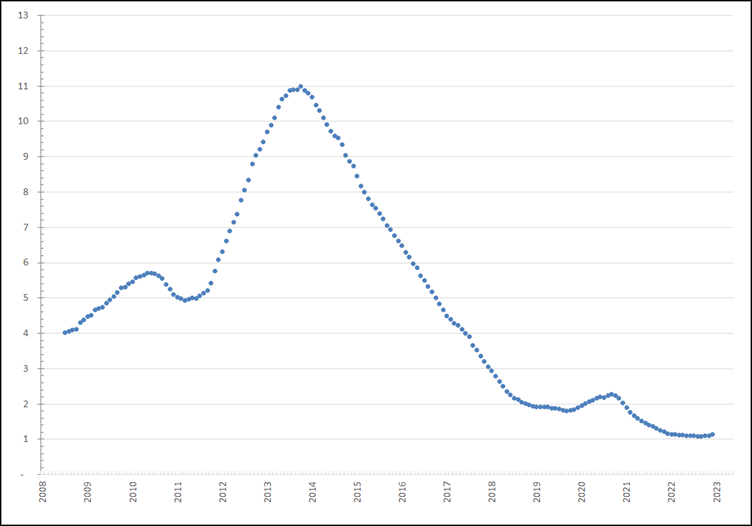 Verandering van het aantal werklozen per vacature, voortschrijdend jaargemiddelde, januari 2008 –mei 2023