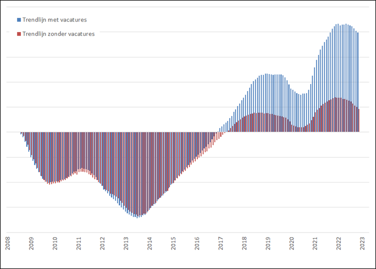 Misere/Jubel index – Arbeidsmarkt, januari 2008 – april 2022, 2 varianten, 1 met (blauwe kolommen) en 1 zonder (rode kolommen) het vacaturevolume