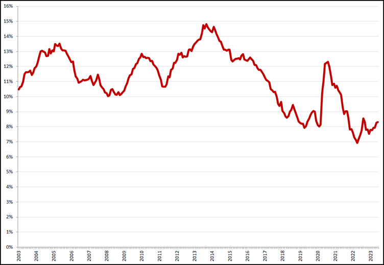 Gecorrigeerde werkloosheid, 15 – 25 jaar, januari 2003 – juni 2023. Bron: CBS, nieuwe definitie
