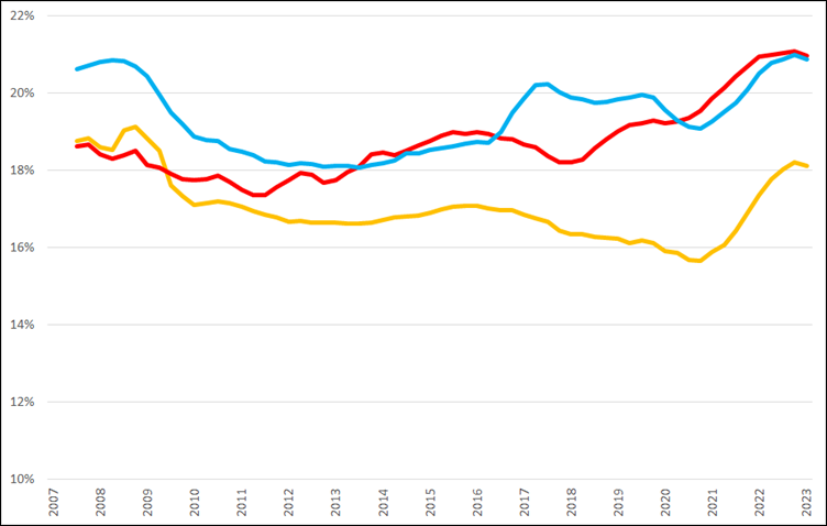De voortschrijdende brutomarge (2007 =0%) op jaarbasis, Q2 2007 – Q2 2023