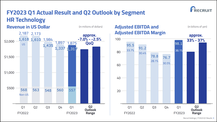 Recruit Holdings: outlook Q2 2023, revenue en EBITDA