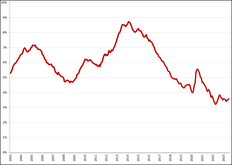 Gecorrigeerde werkloosheidspercentages, januari 2003 – juli 2023. Bron: CBS, nieuwe definitie