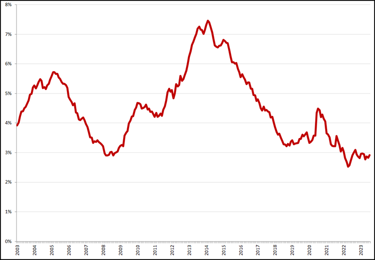Gecorrigeerde werkloosheid, 25 – 45 jaar, januari 2003 – juli 2023. Bron: CBS, nieuwe definitie