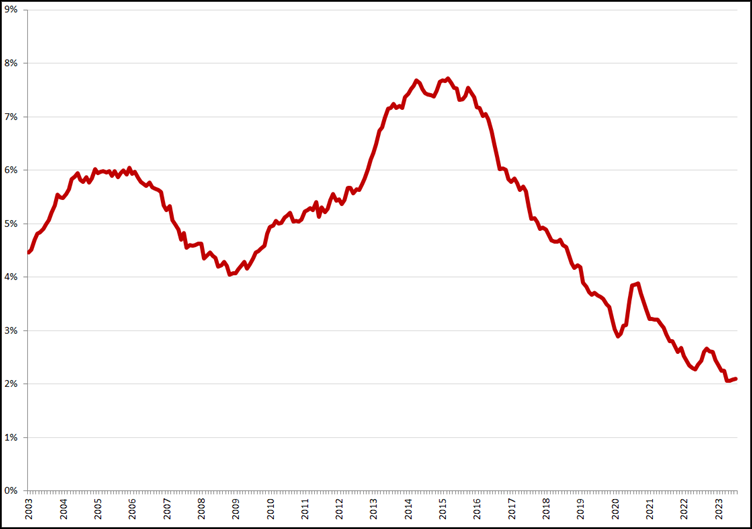 Gecorrigeerde werkloosheid, 45 – 75 jaar, januari 2003 – juli 2023. Bron: CBS, nieuwe definitie