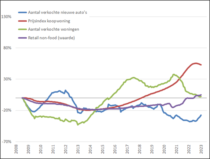 Misere/Jubel index – Consumentenmartk , procentuele verandering, 12-maands voortschrijdend maandgemiddelde (2008 = 0%), januari 2008 – juni 2023